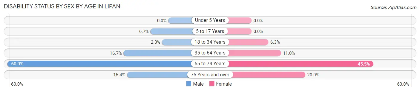 Disability Status by Sex by Age in Lipan
