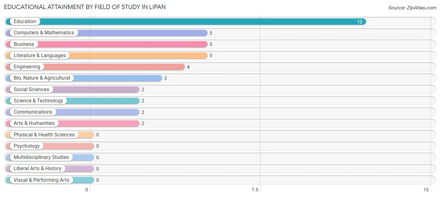 Educational Attainment by Field of Study in Lipan