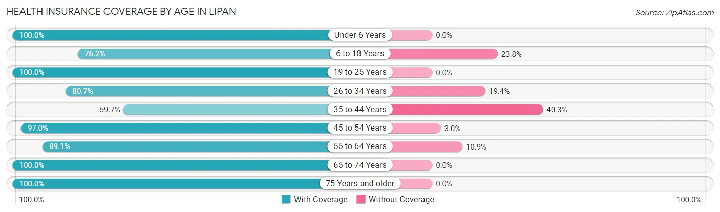 Health Insurance Coverage by Age in Lipan