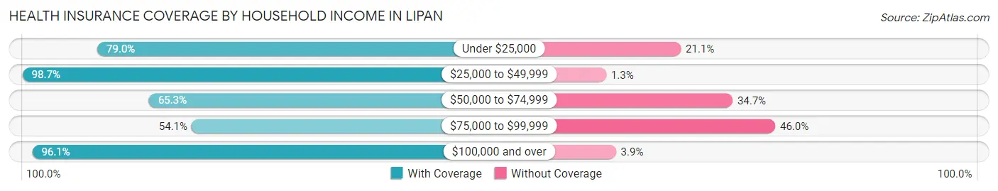 Health Insurance Coverage by Household Income in Lipan
