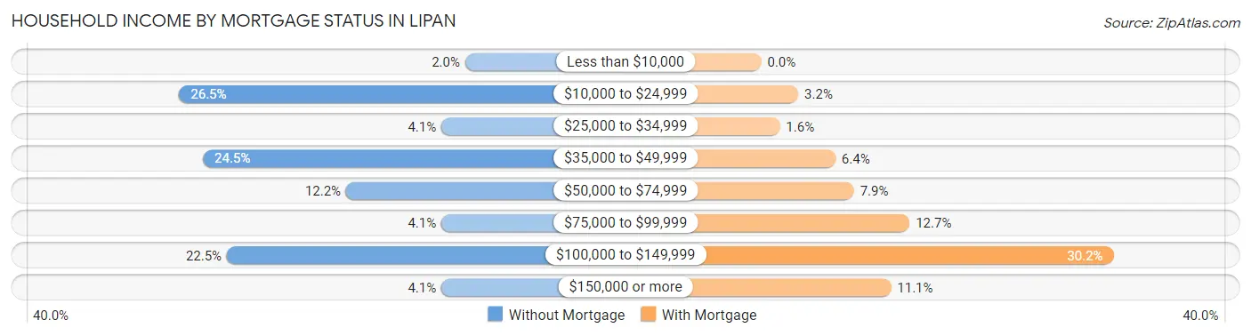 Household Income by Mortgage Status in Lipan