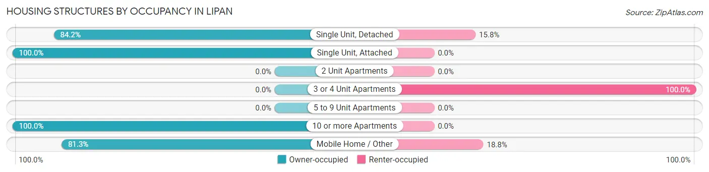 Housing Structures by Occupancy in Lipan