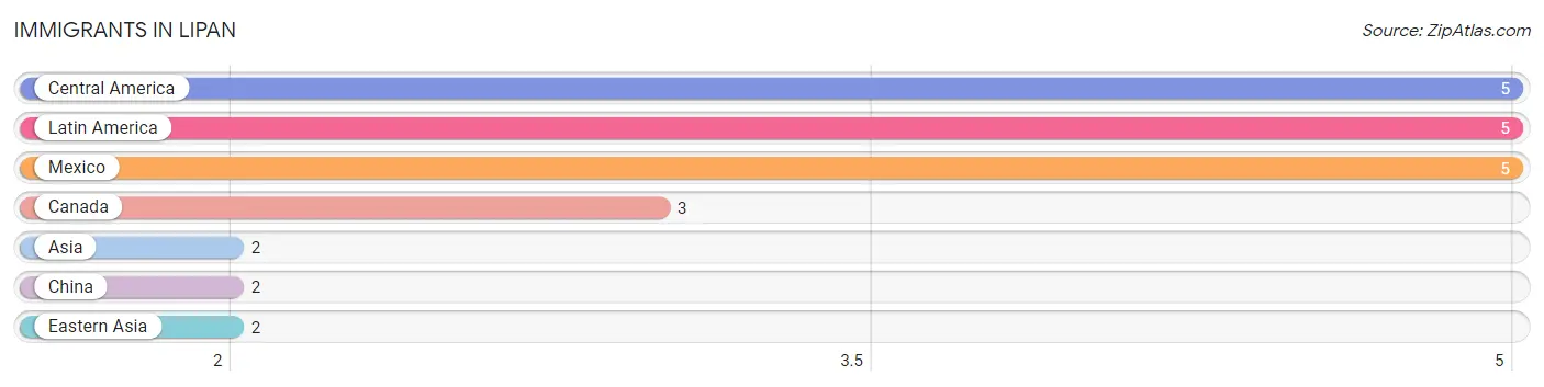 Immigrants in Lipan