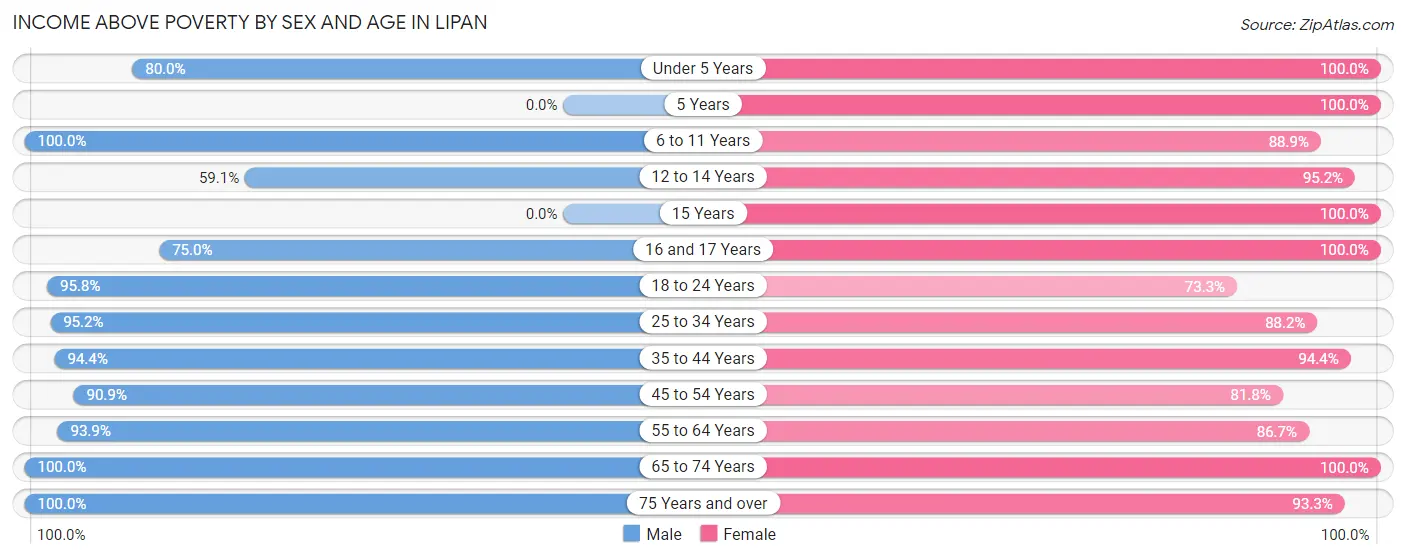 Income Above Poverty by Sex and Age in Lipan