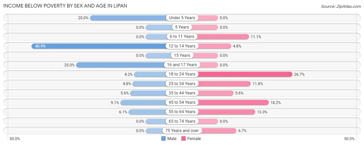 Income Below Poverty by Sex and Age in Lipan