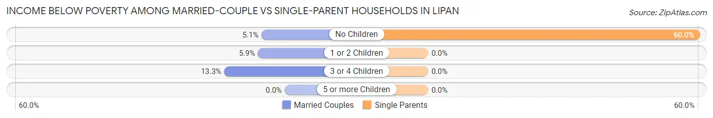Income Below Poverty Among Married-Couple vs Single-Parent Households in Lipan