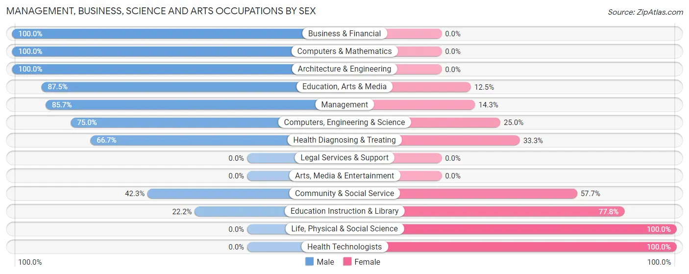Management, Business, Science and Arts Occupations by Sex in Lipan