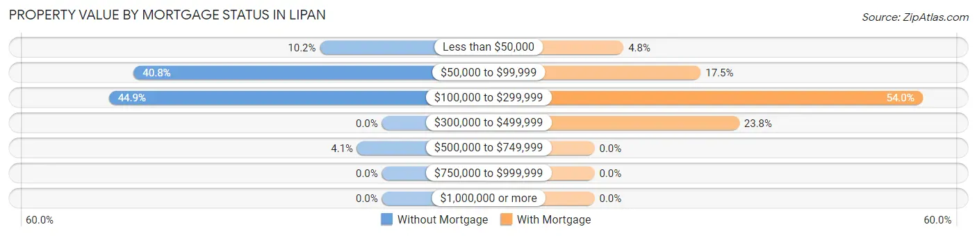 Property Value by Mortgage Status in Lipan