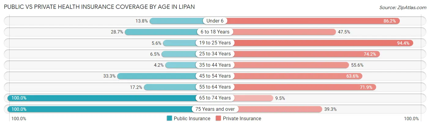 Public vs Private Health Insurance Coverage by Age in Lipan