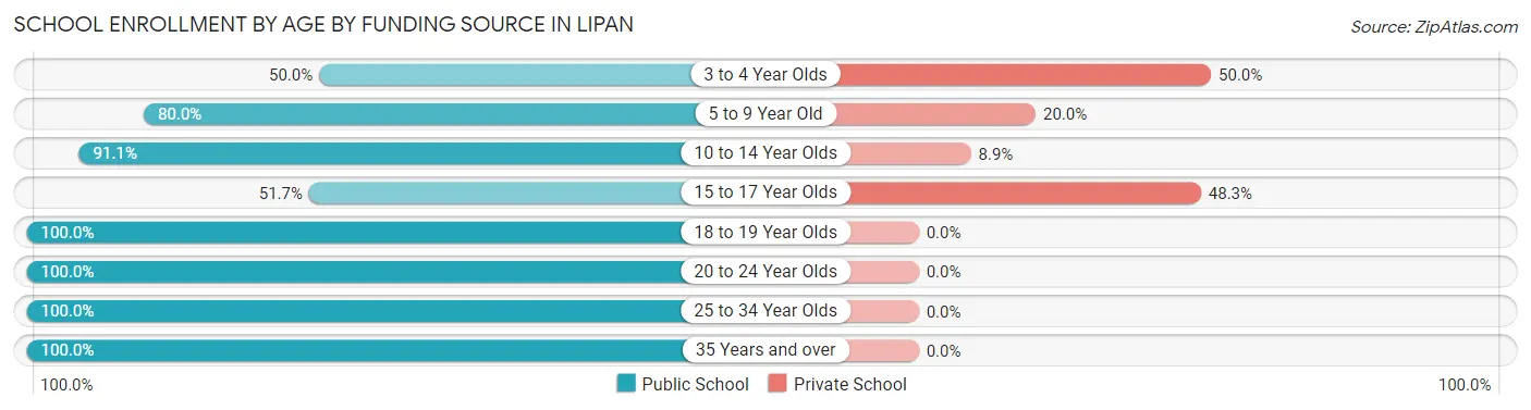 School Enrollment by Age by Funding Source in Lipan