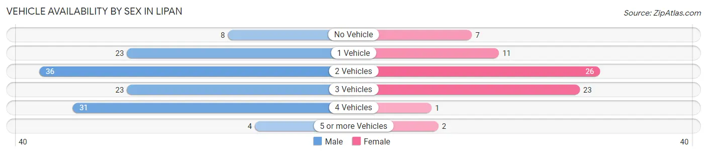 Vehicle Availability by Sex in Lipan