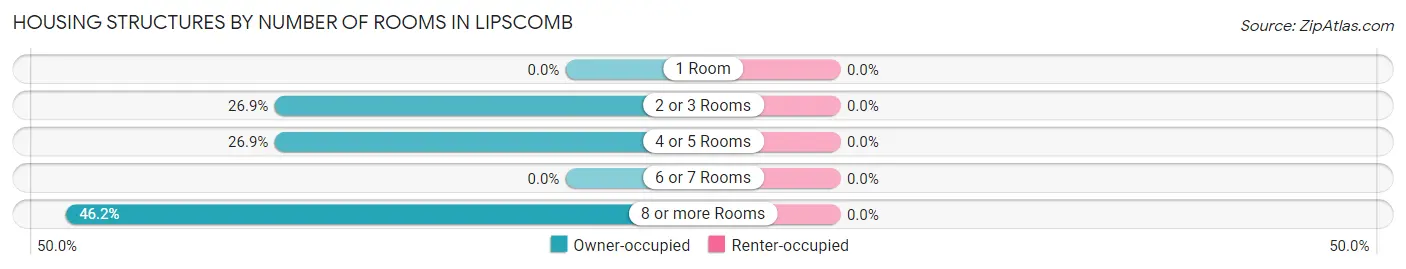 Housing Structures by Number of Rooms in Lipscomb
