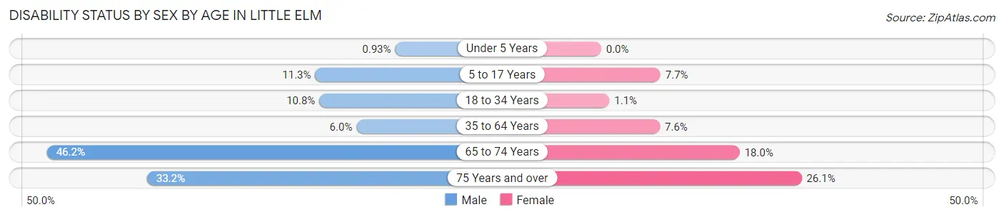 Disability Status by Sex by Age in Little Elm
