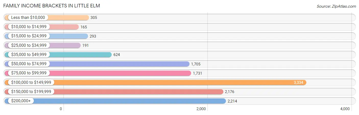 Family Income Brackets in Little Elm