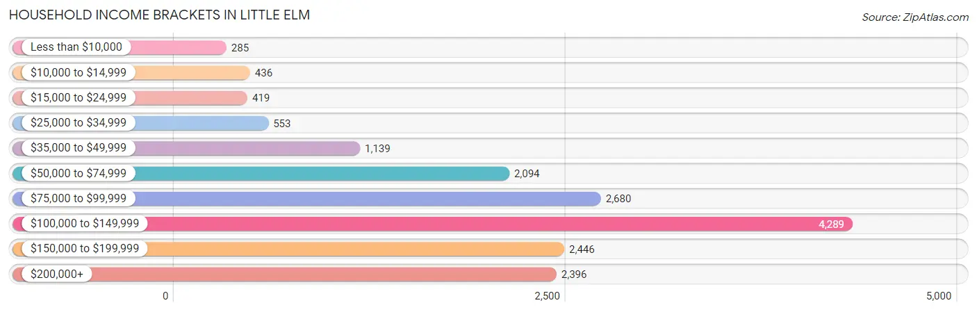 Household Income Brackets in Little Elm