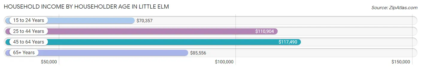 Household Income by Householder Age in Little Elm