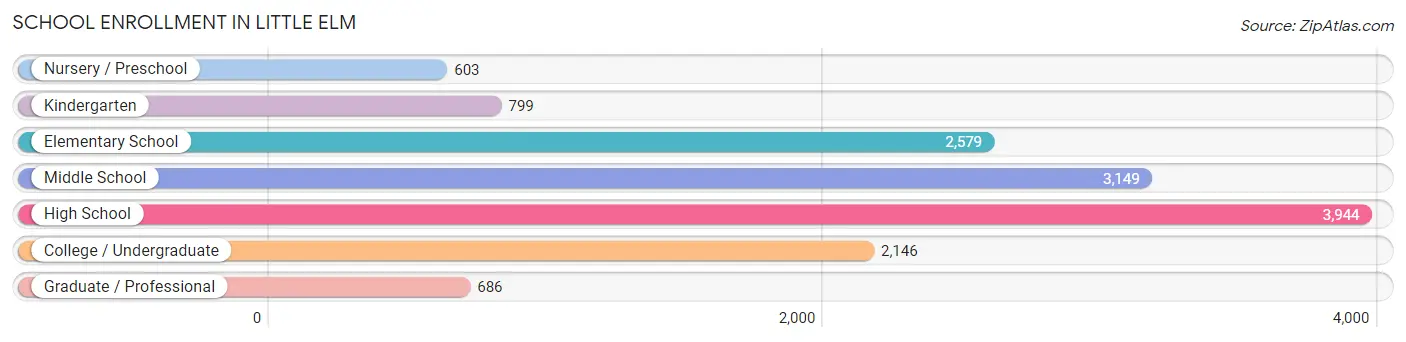 School Enrollment in Little Elm