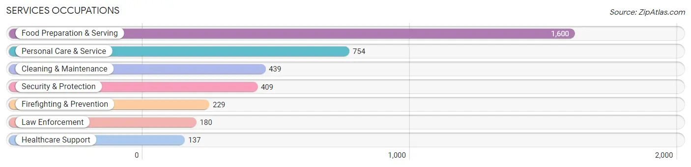 Services Occupations in Little Elm