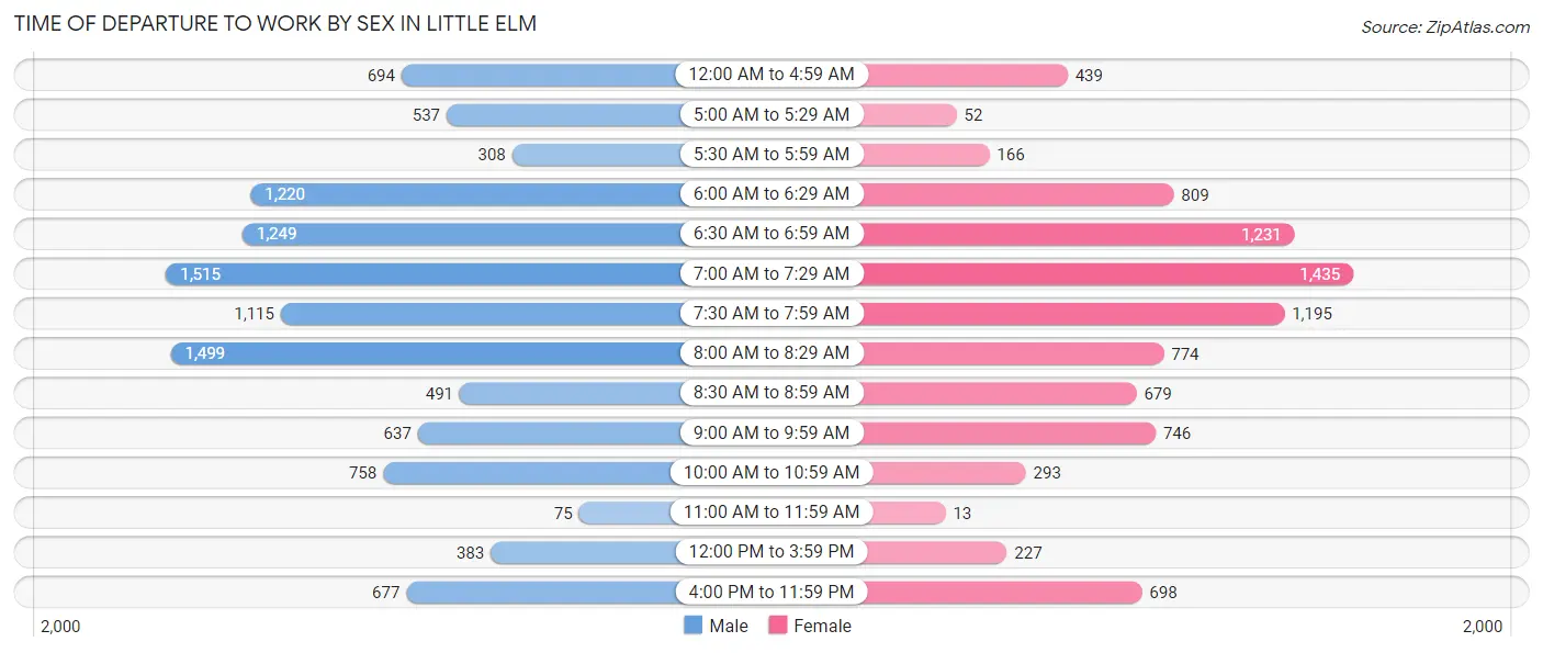 Time of Departure to Work by Sex in Little Elm