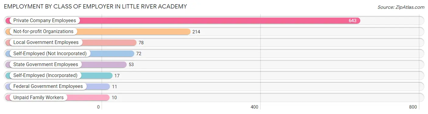 Employment by Class of Employer in Little River Academy