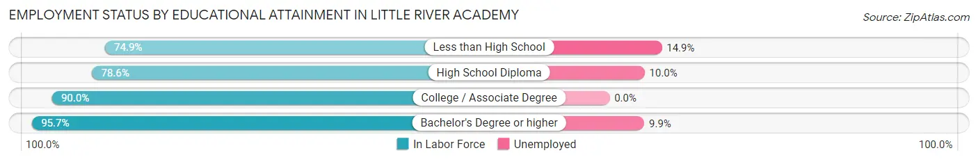 Employment Status by Educational Attainment in Little River Academy