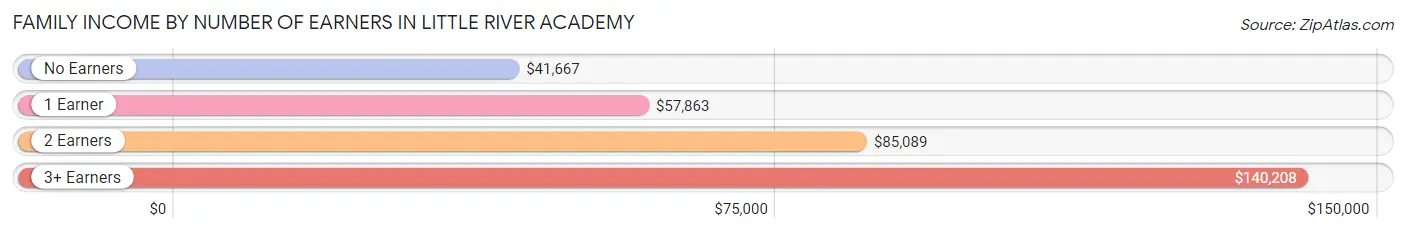 Family Income by Number of Earners in Little River Academy