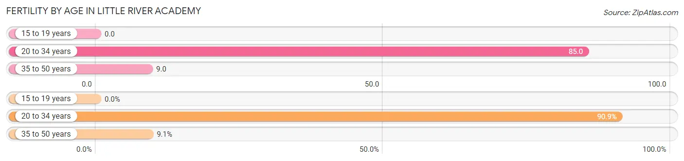 Female Fertility by Age in Little River Academy