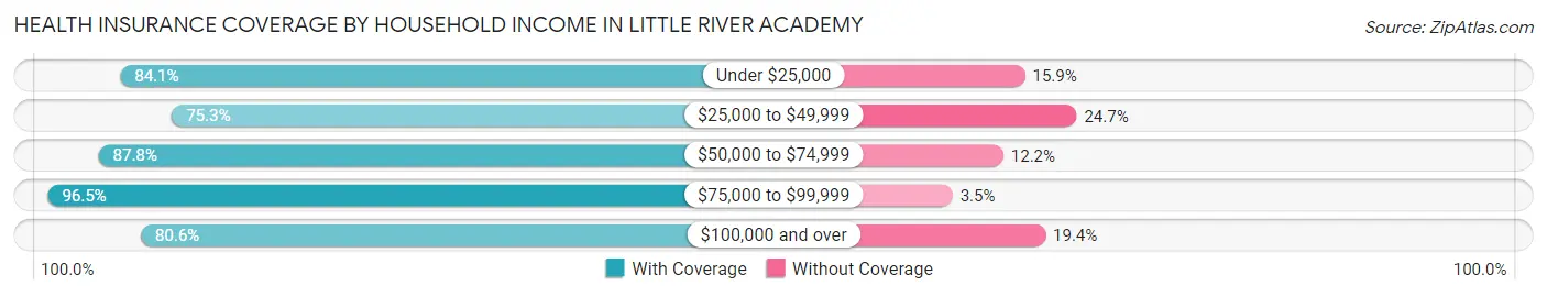 Health Insurance Coverage by Household Income in Little River Academy