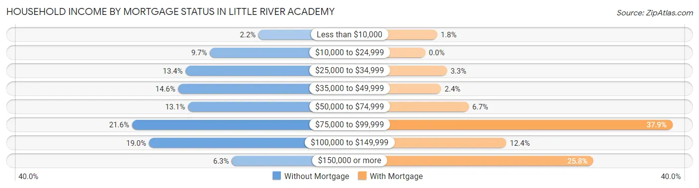 Household Income by Mortgage Status in Little River Academy