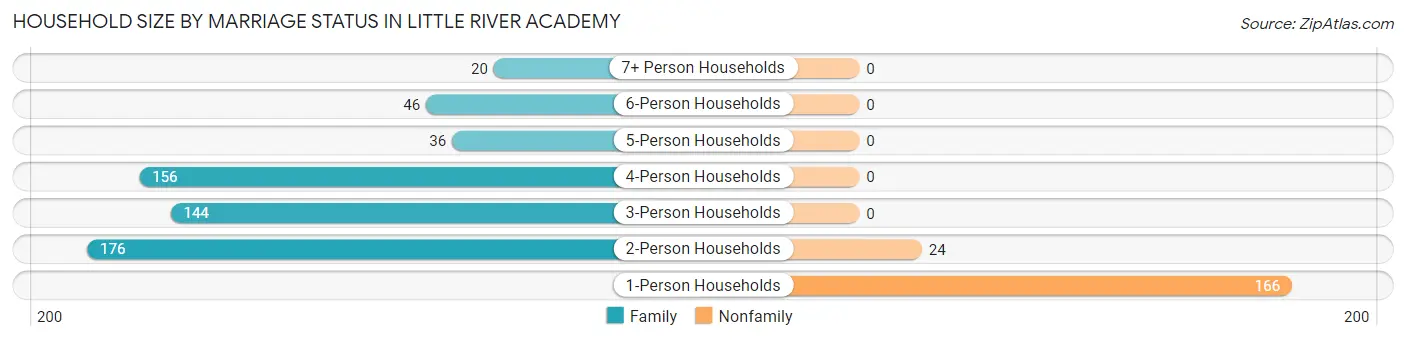 Household Size by Marriage Status in Little River Academy