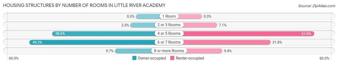 Housing Structures by Number of Rooms in Little River Academy