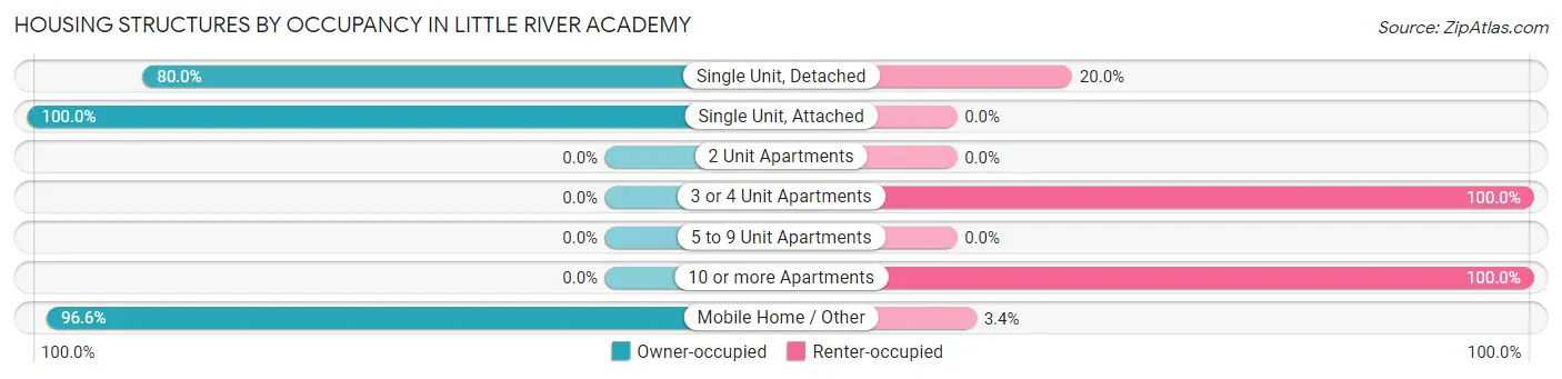 Housing Structures by Occupancy in Little River Academy