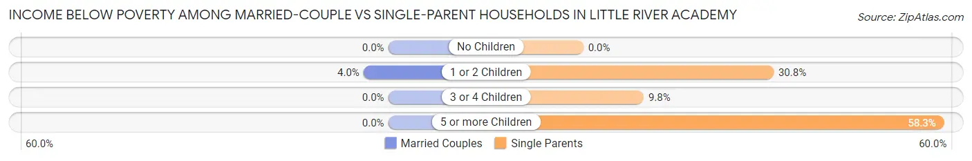 Income Below Poverty Among Married-Couple vs Single-Parent Households in Little River Academy