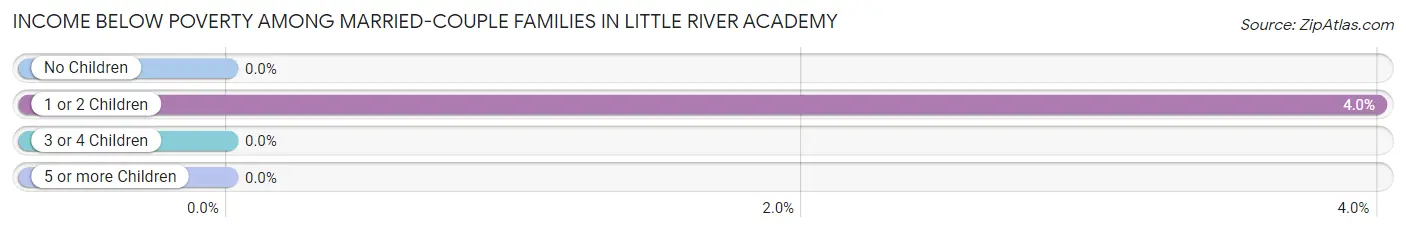 Income Below Poverty Among Married-Couple Families in Little River Academy