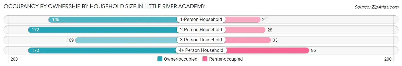 Occupancy by Ownership by Household Size in Little River Academy