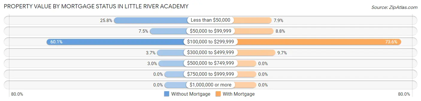 Property Value by Mortgage Status in Little River Academy