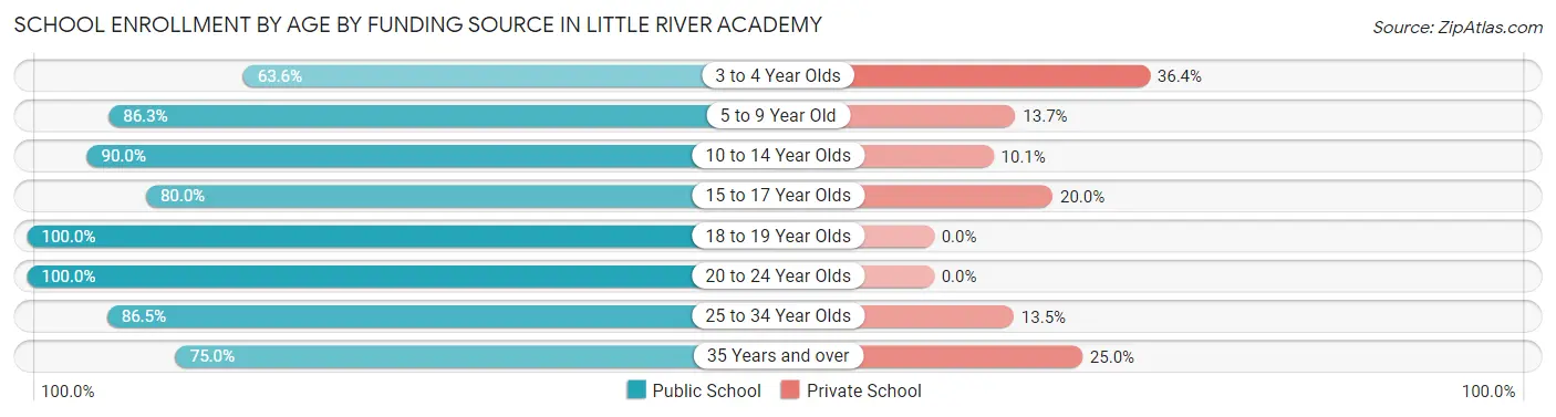 School Enrollment by Age by Funding Source in Little River Academy