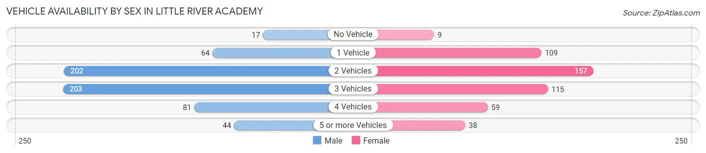 Vehicle Availability by Sex in Little River Academy
