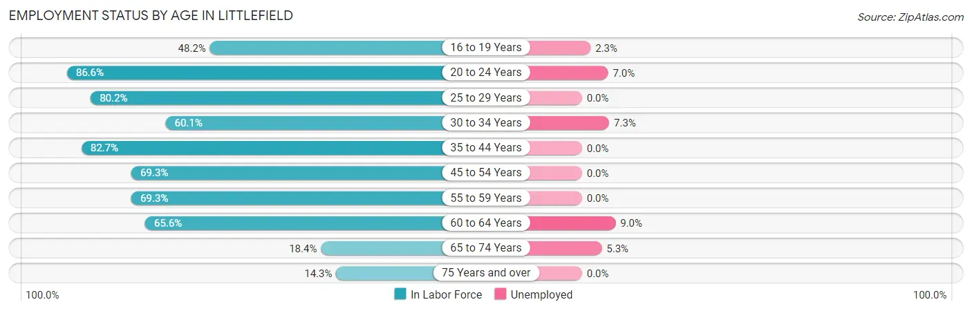 Employment Status by Age in Littlefield