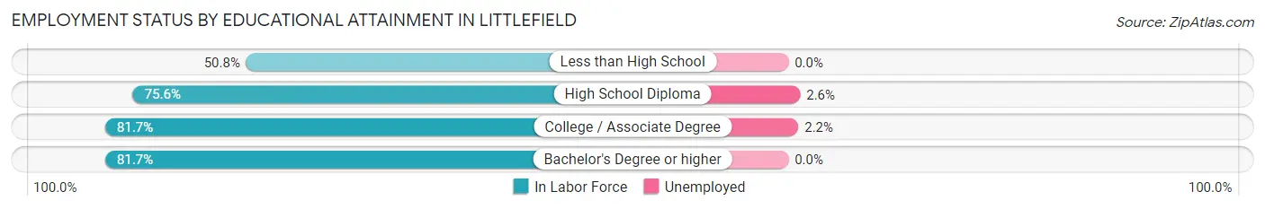 Employment Status by Educational Attainment in Littlefield
