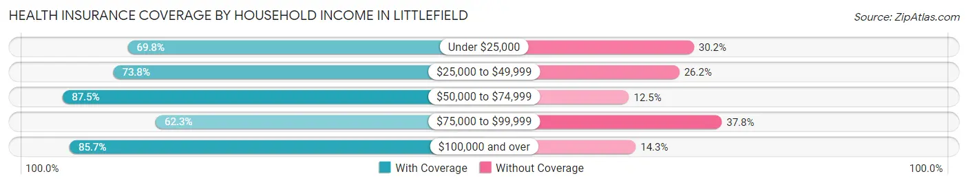 Health Insurance Coverage by Household Income in Littlefield