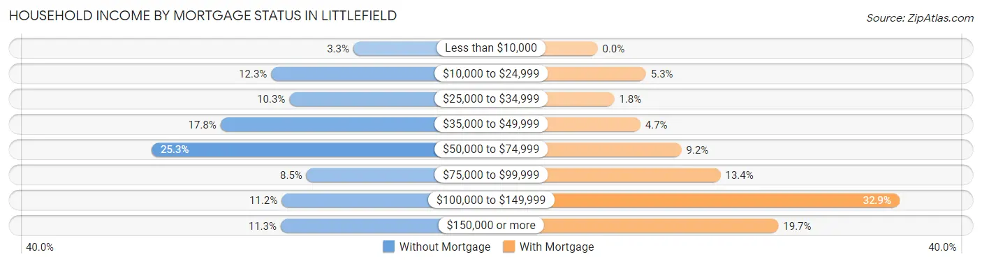 Household Income by Mortgage Status in Littlefield