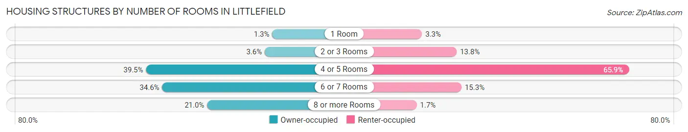 Housing Structures by Number of Rooms in Littlefield