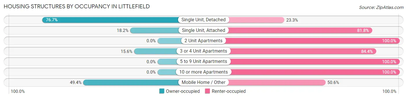 Housing Structures by Occupancy in Littlefield