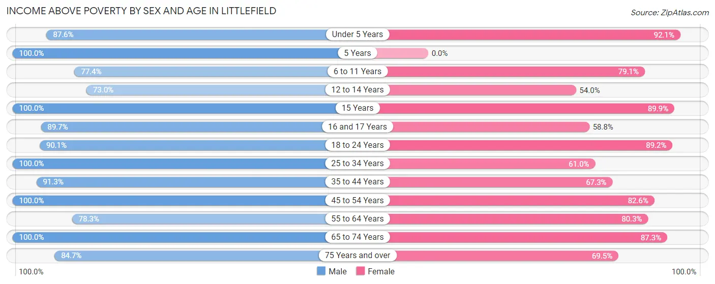 Income Above Poverty by Sex and Age in Littlefield