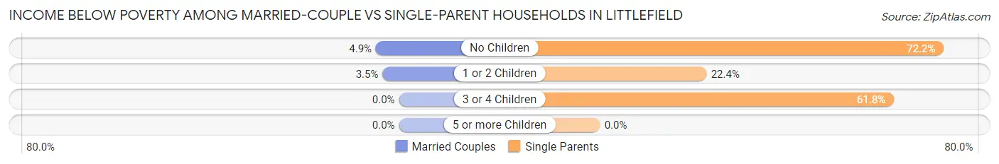 Income Below Poverty Among Married-Couple vs Single-Parent Households in Littlefield