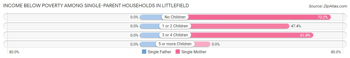 Income Below Poverty Among Single-Parent Households in Littlefield