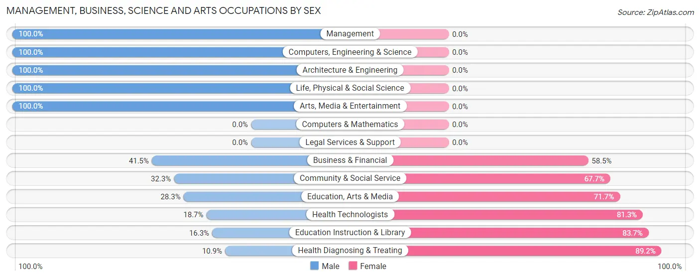 Management, Business, Science and Arts Occupations by Sex in Littlefield