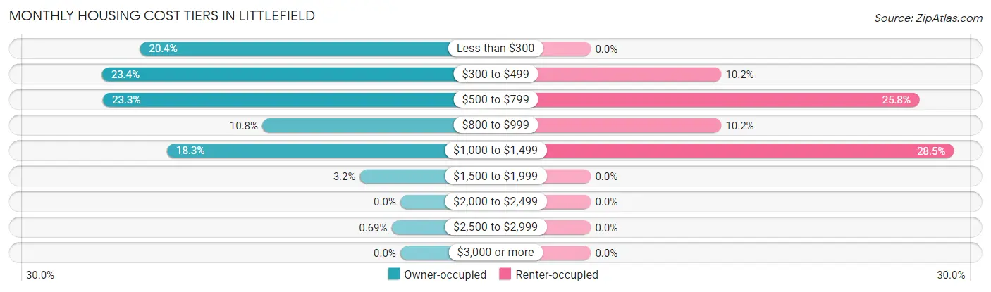Monthly Housing Cost Tiers in Littlefield