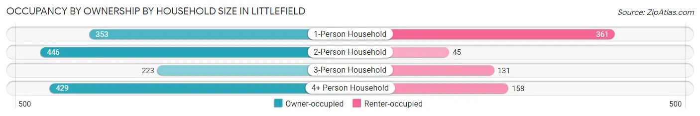 Occupancy by Ownership by Household Size in Littlefield